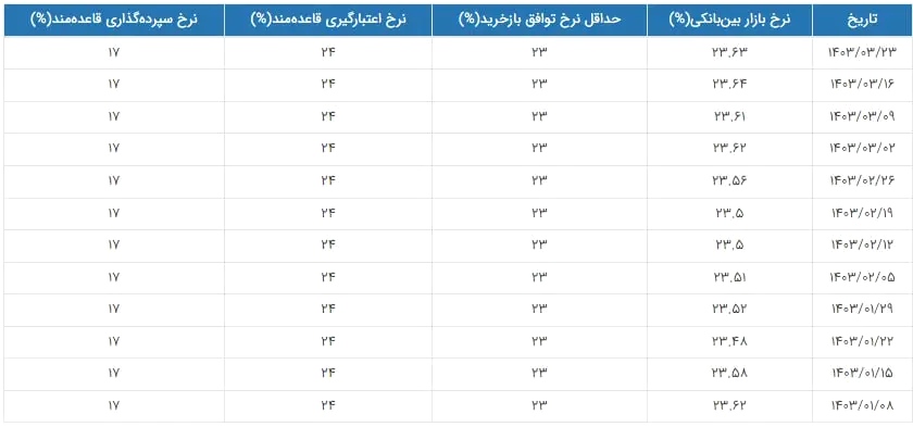 نرخ جدید سود بین بانکی اعلام شد + جدول 2