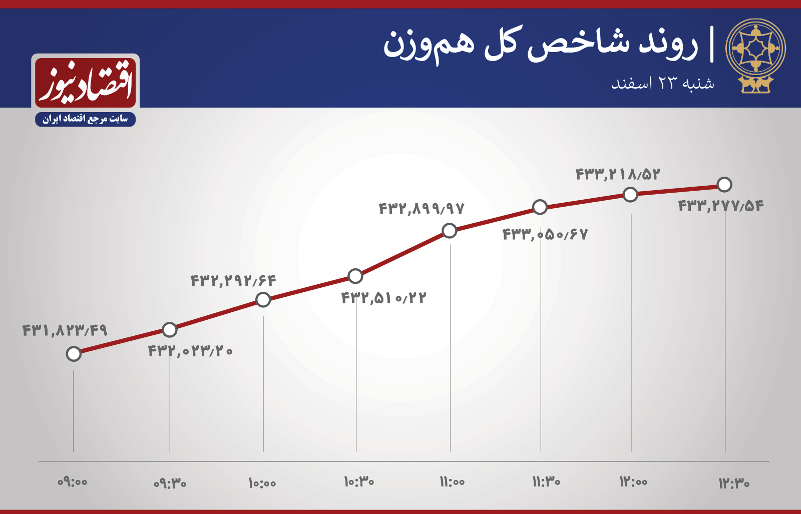 روند ساعتی شاخص 23 اسفند