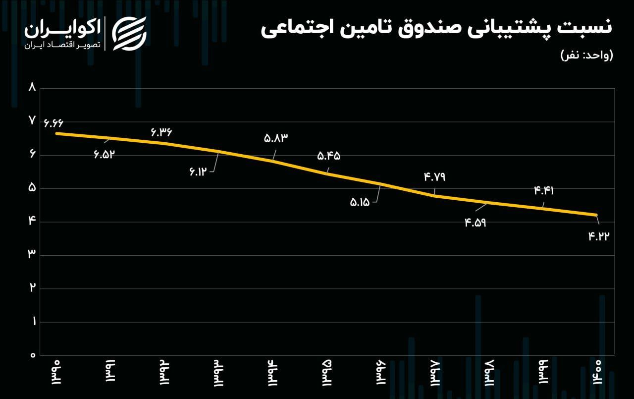 پشتیبانی از بازنشستگان در پایین‌ترین سطح دوران فعالیتصندوق 2