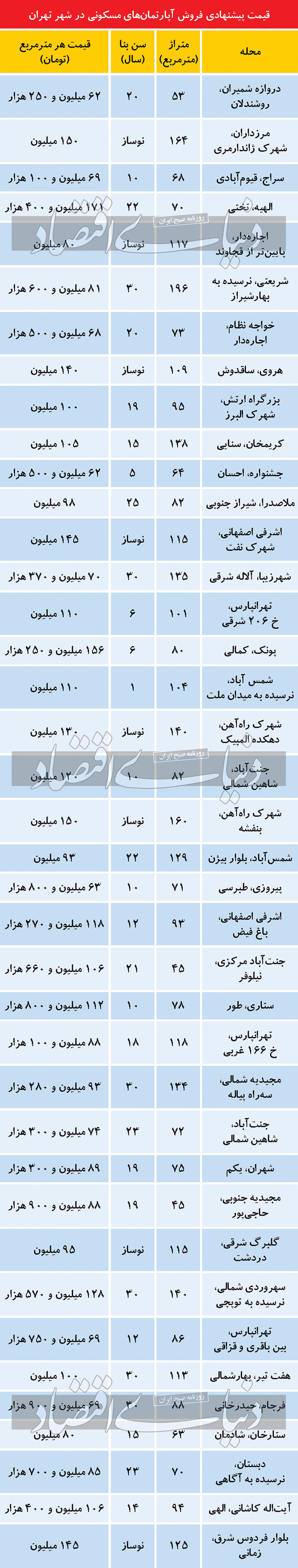 ترمز معاملات مسکن کشیده شد / در بازار مسکن چه خبر است؟ 2