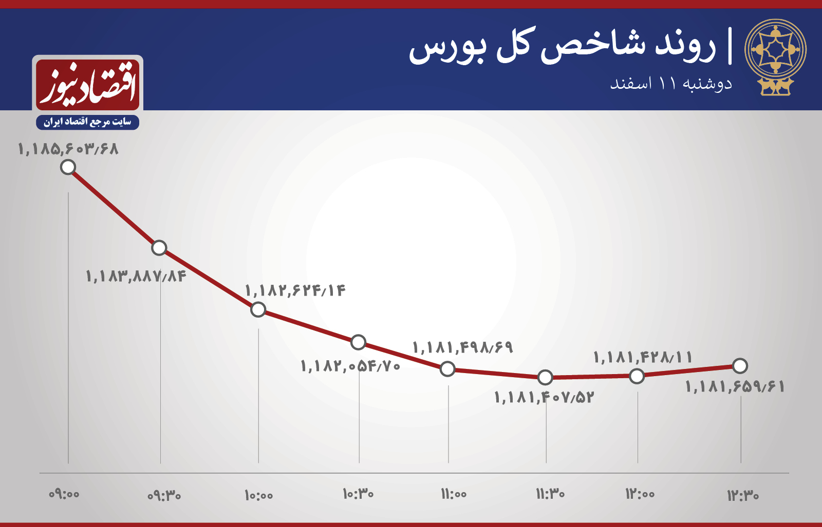 روند ساعتی شاخص کل بورس و شاخص هم وزن دوشنبه 11 اسفند
