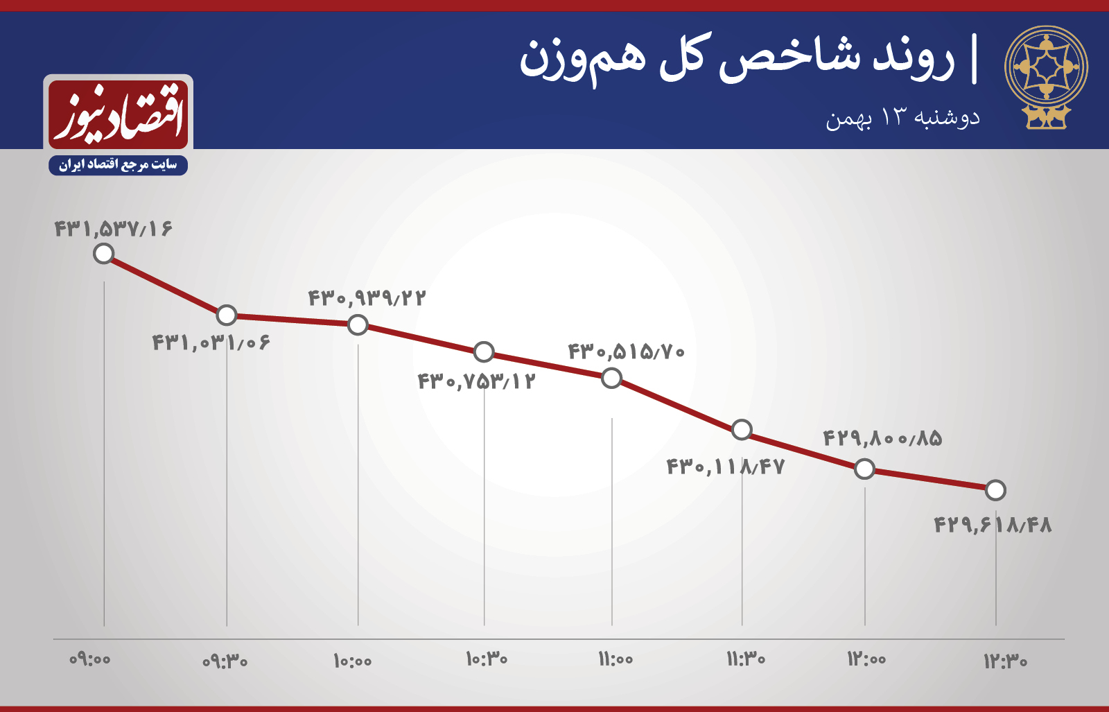 روند شاخص 