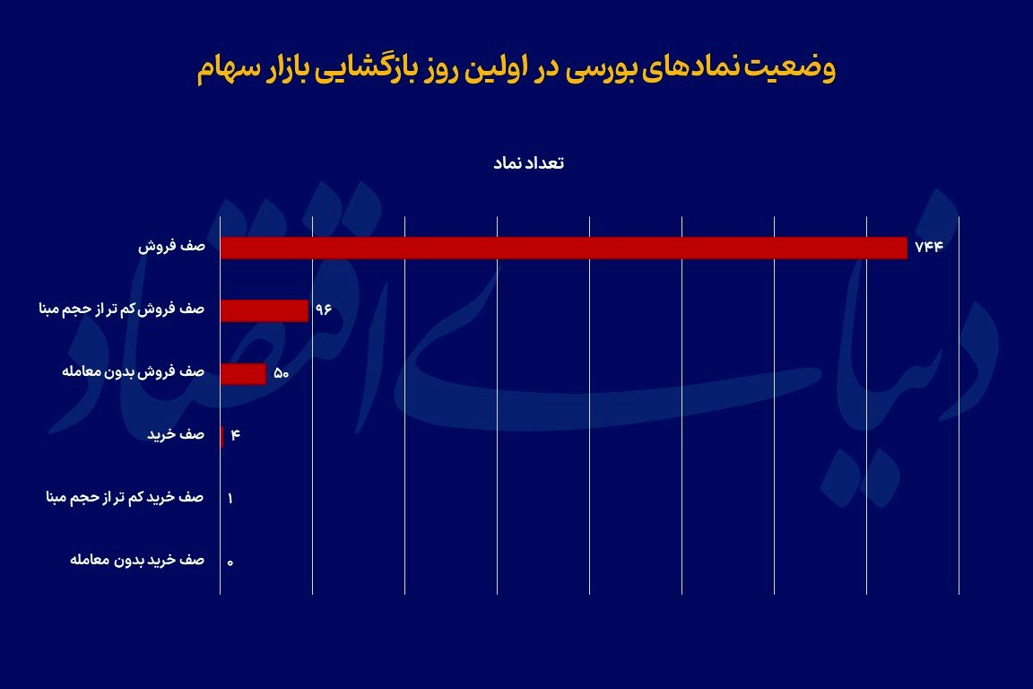 وضعیت بازار سهام پس از بازگشایی / شرط تعادل در بورس چیست؟ 3