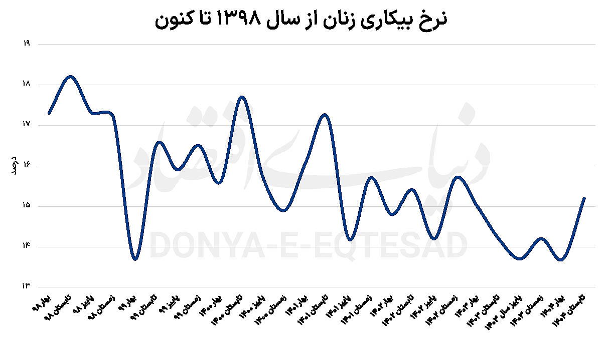 شوک تابستانی اشتغال زنان / نرخ مشارکت اقتصادی ایران به زیر سطح هشدار سقوط کرد 3