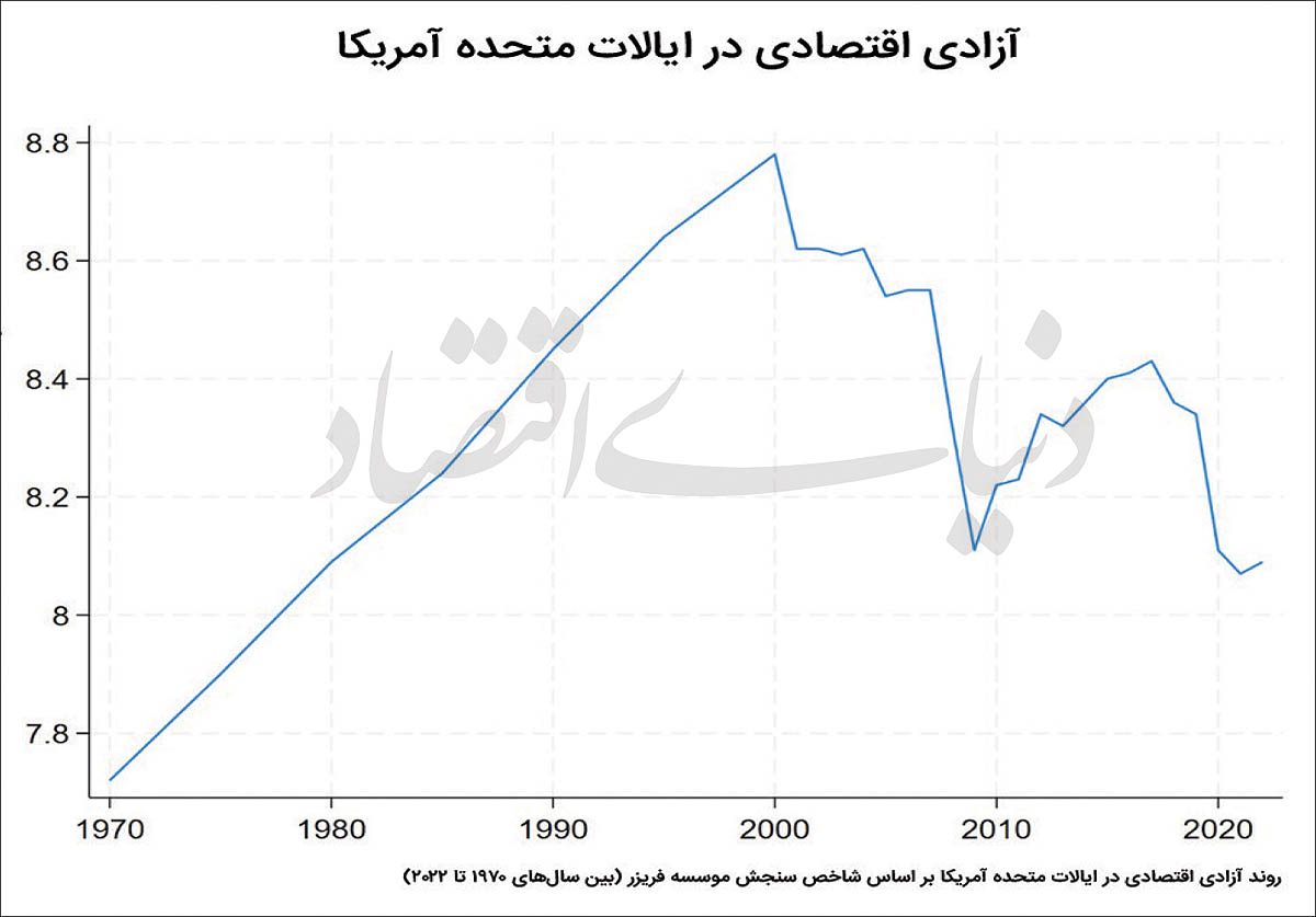 آزادی اقتصادی در آمریکا