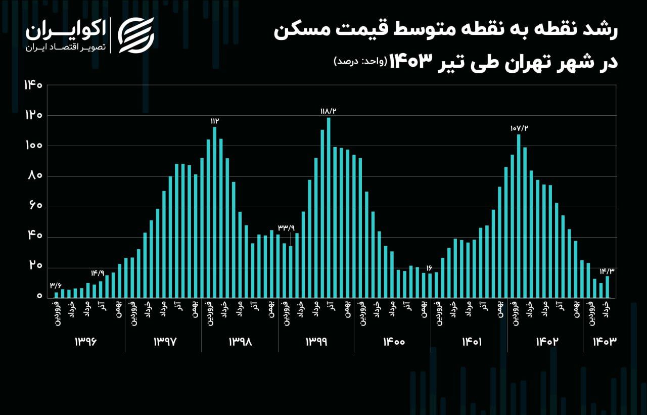 تب بازار مسکن فروکش کرد؟؛ تورم ماهانه در آستانه 2 درصد + نمودار 3