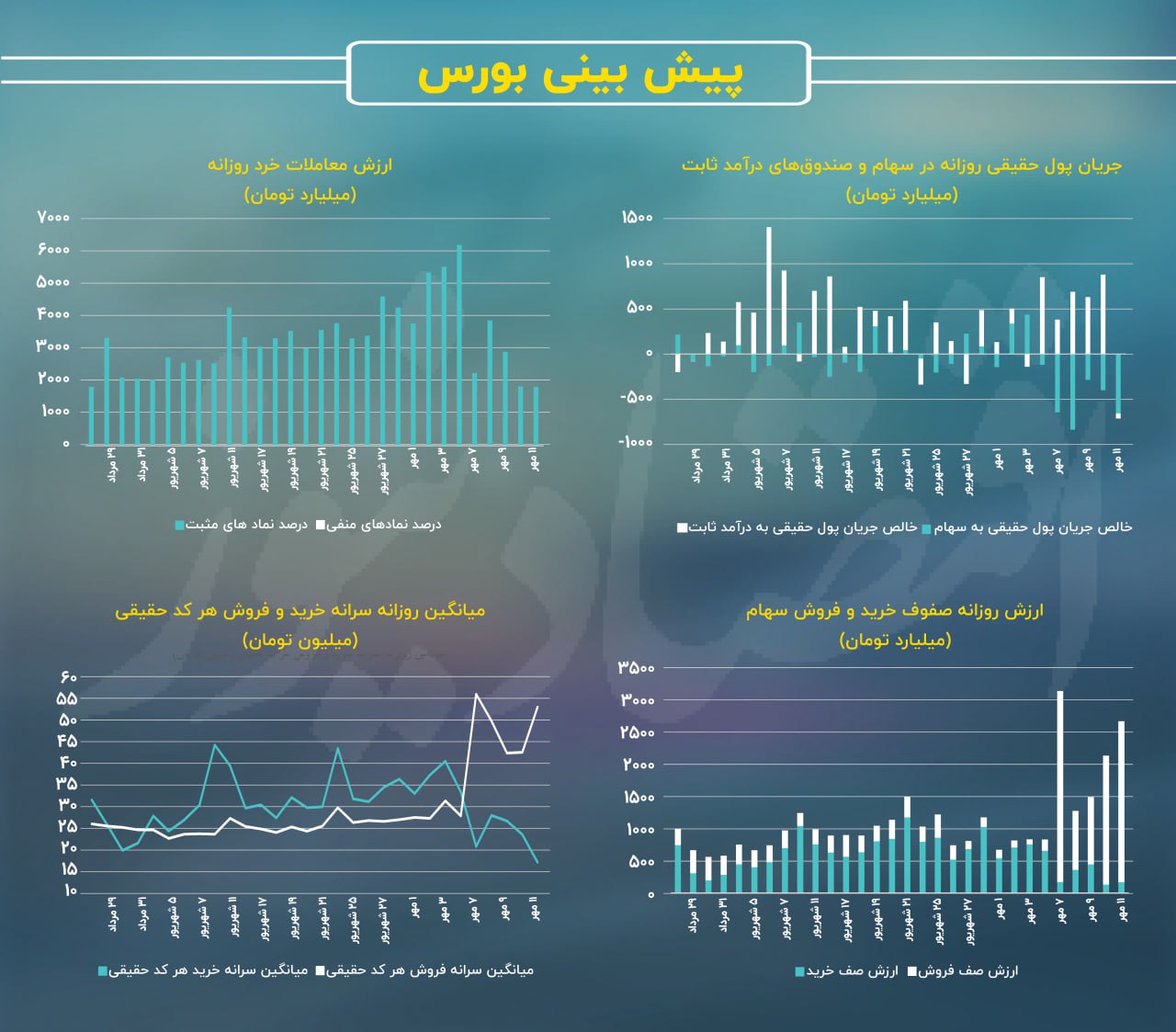 صف‌های فروش طولانی در بورس یک درصدی!/ پیش. بینی بازار سهام امروز 14 مهر 1403+ نمودار 3