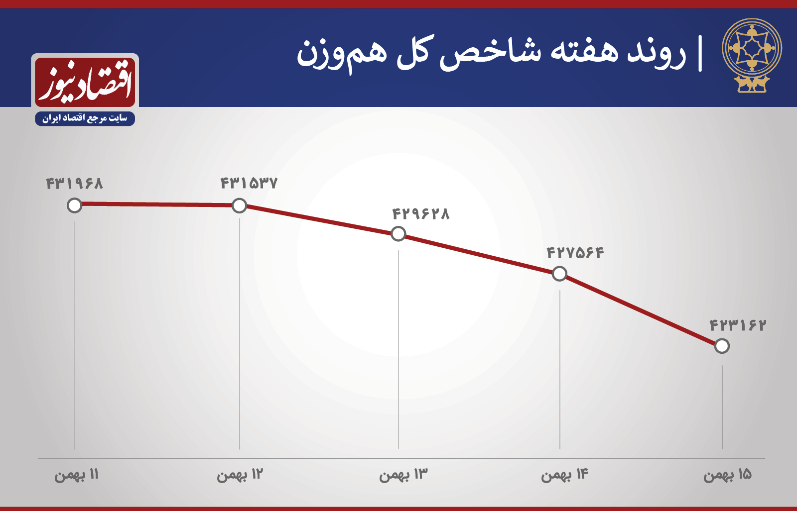 روند شاخص 