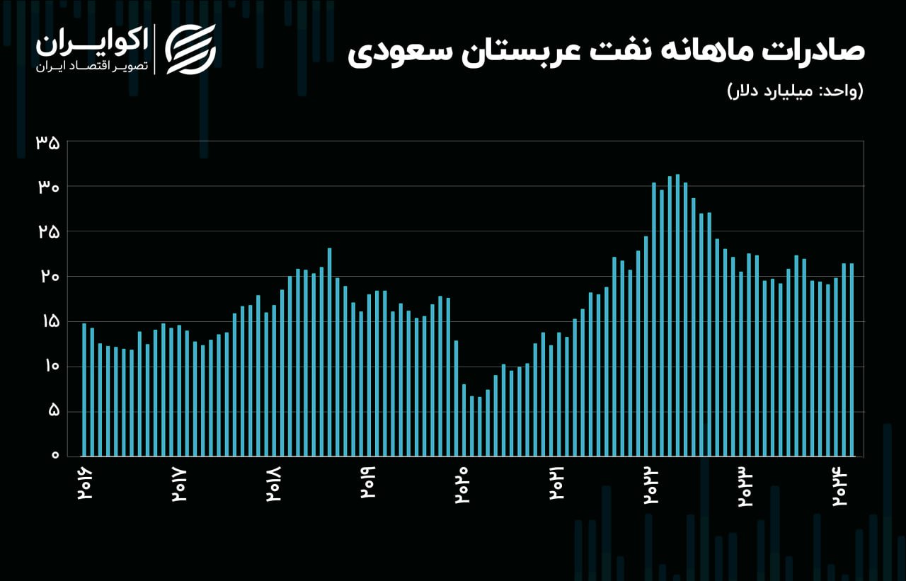 دست و پنجه نرم کردن عربستان با کسری بودجه / نفت 100 دلاری چاره‌گشا می‌شود؟ 3