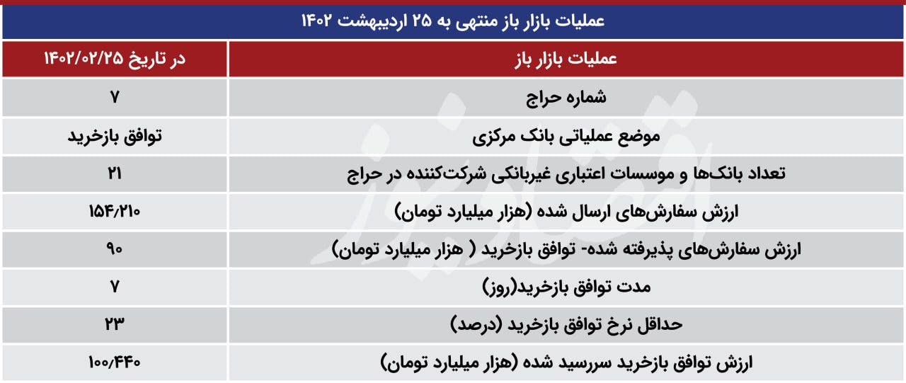 بازار باز