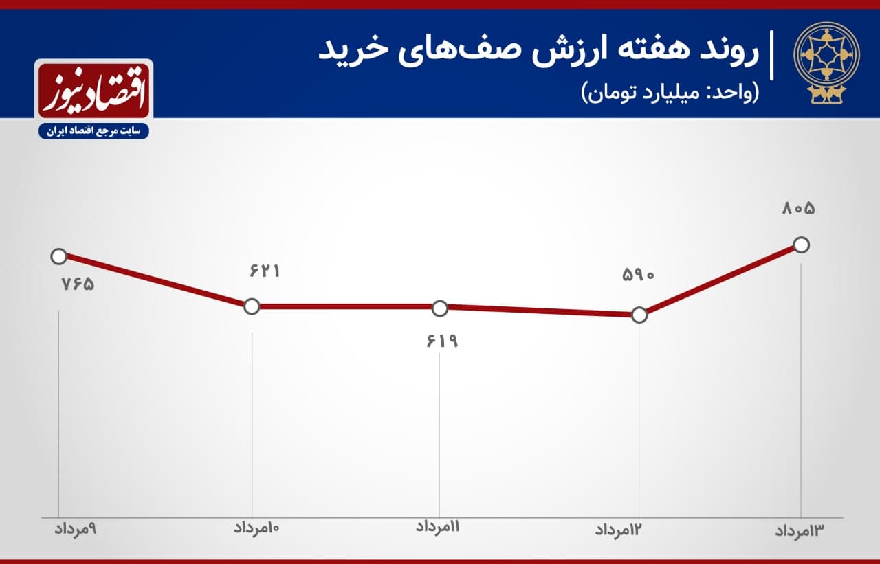پیش بینی بورس هفته