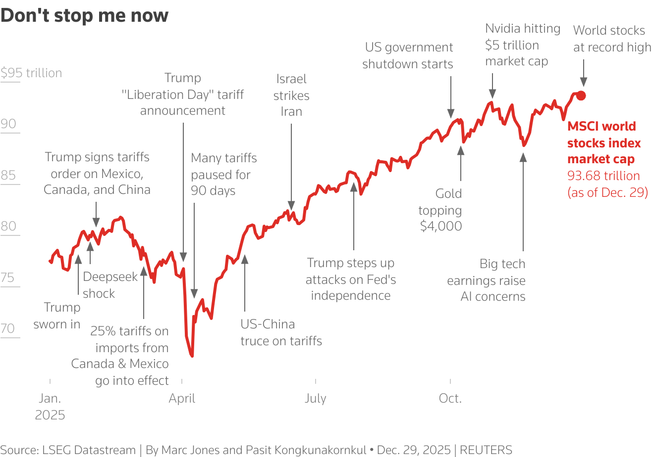 رکوردشکنی طلا با جهش ۶۵ درصدی در سال ۲۰۲۵ | چرا بازار ارزهای نوظهور تغییر کرد؟
