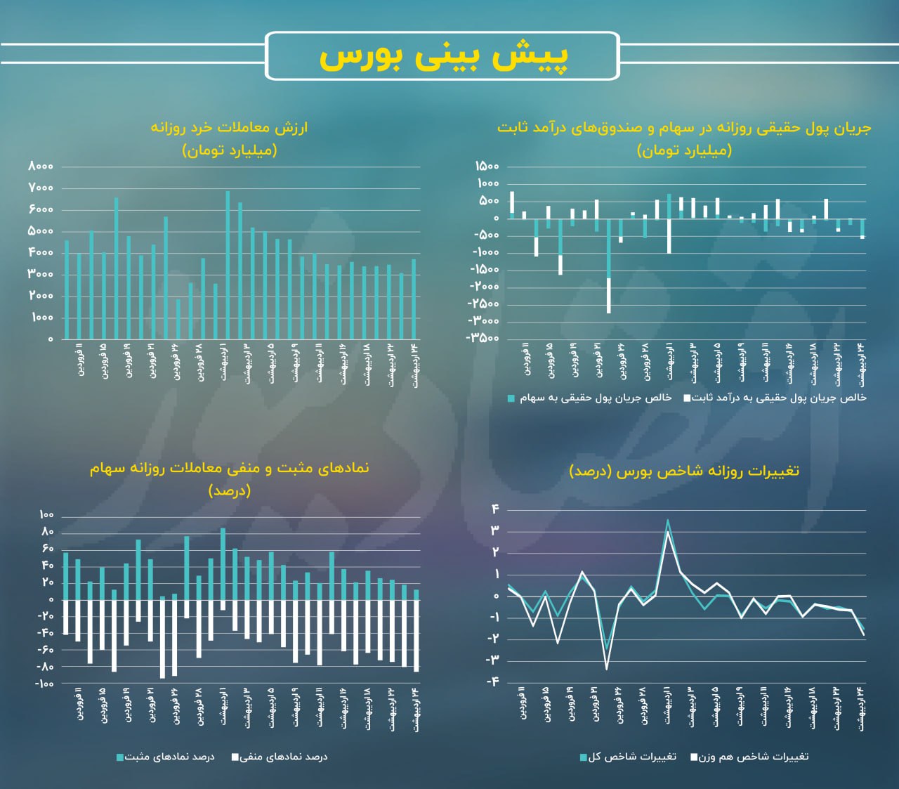کاهش نیم همتی مالکیت حقیقی در بورس تهران!/ پیش بینی بازار سهام امروز 25 اردیبهشت + نمودار 3