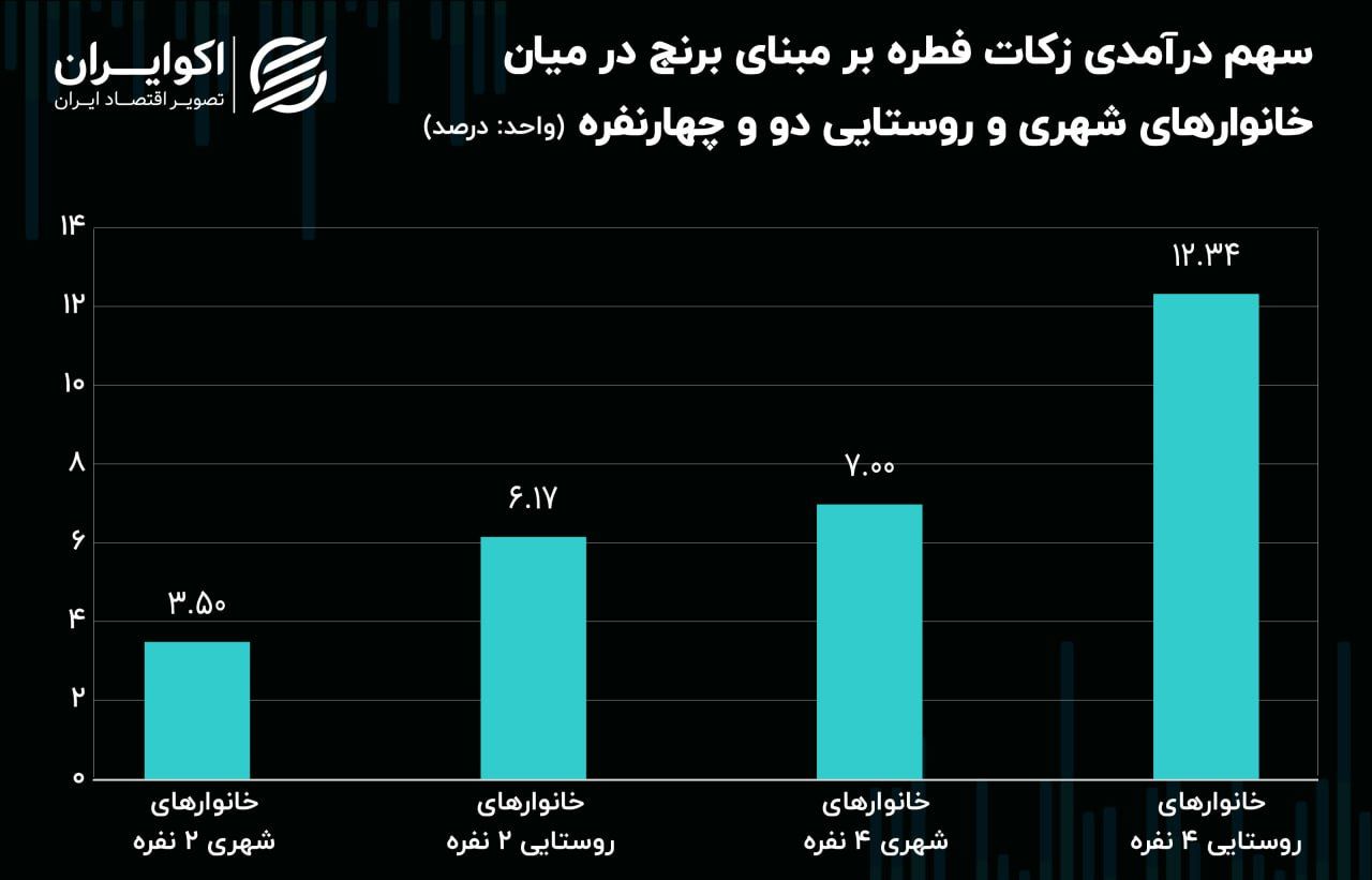 تورم به فطریه رسید / سهم زکات فطره از درآمد سالیانه خانوارها + نمودار 3