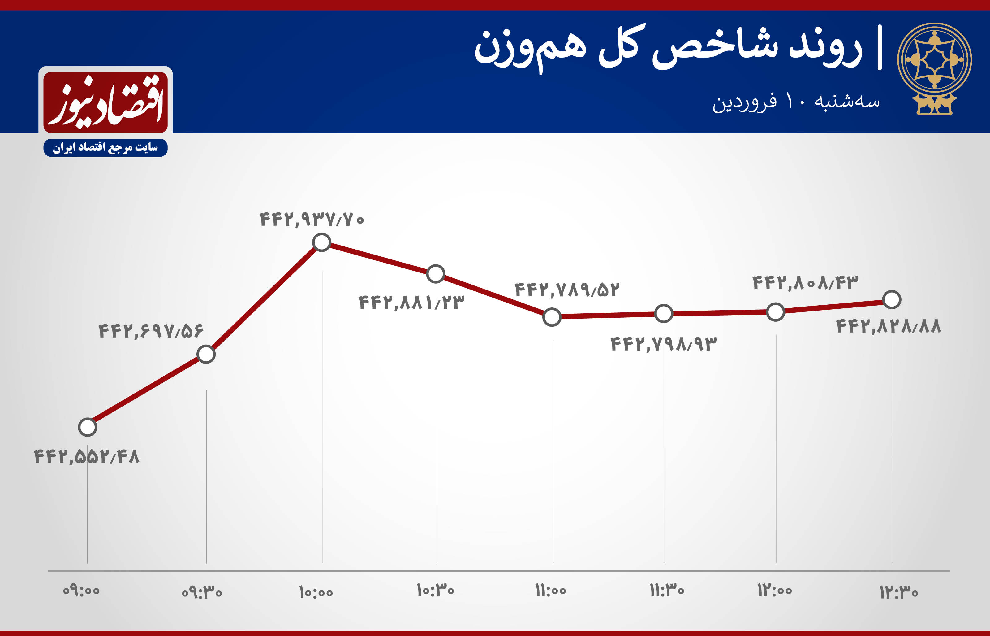 روند ساعتی شاخص بورس 10 فروردین