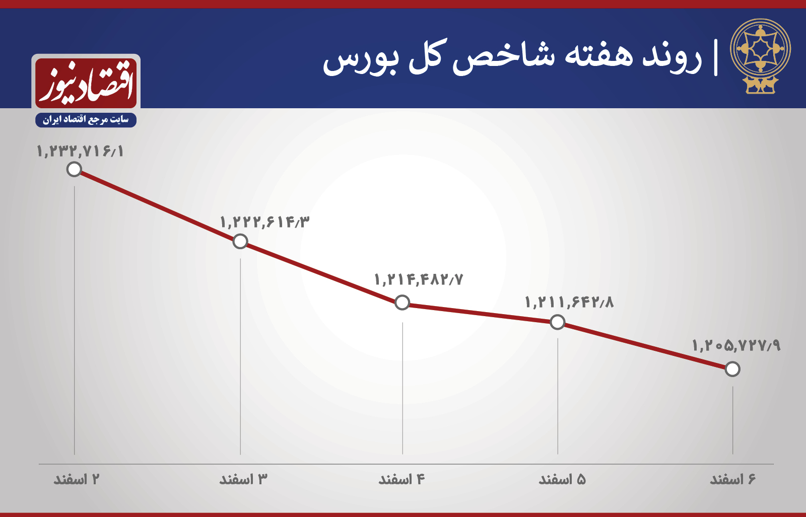 روند شاخص هفته 