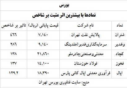 ترین های بورس و فرابورس سه خرداد 1400