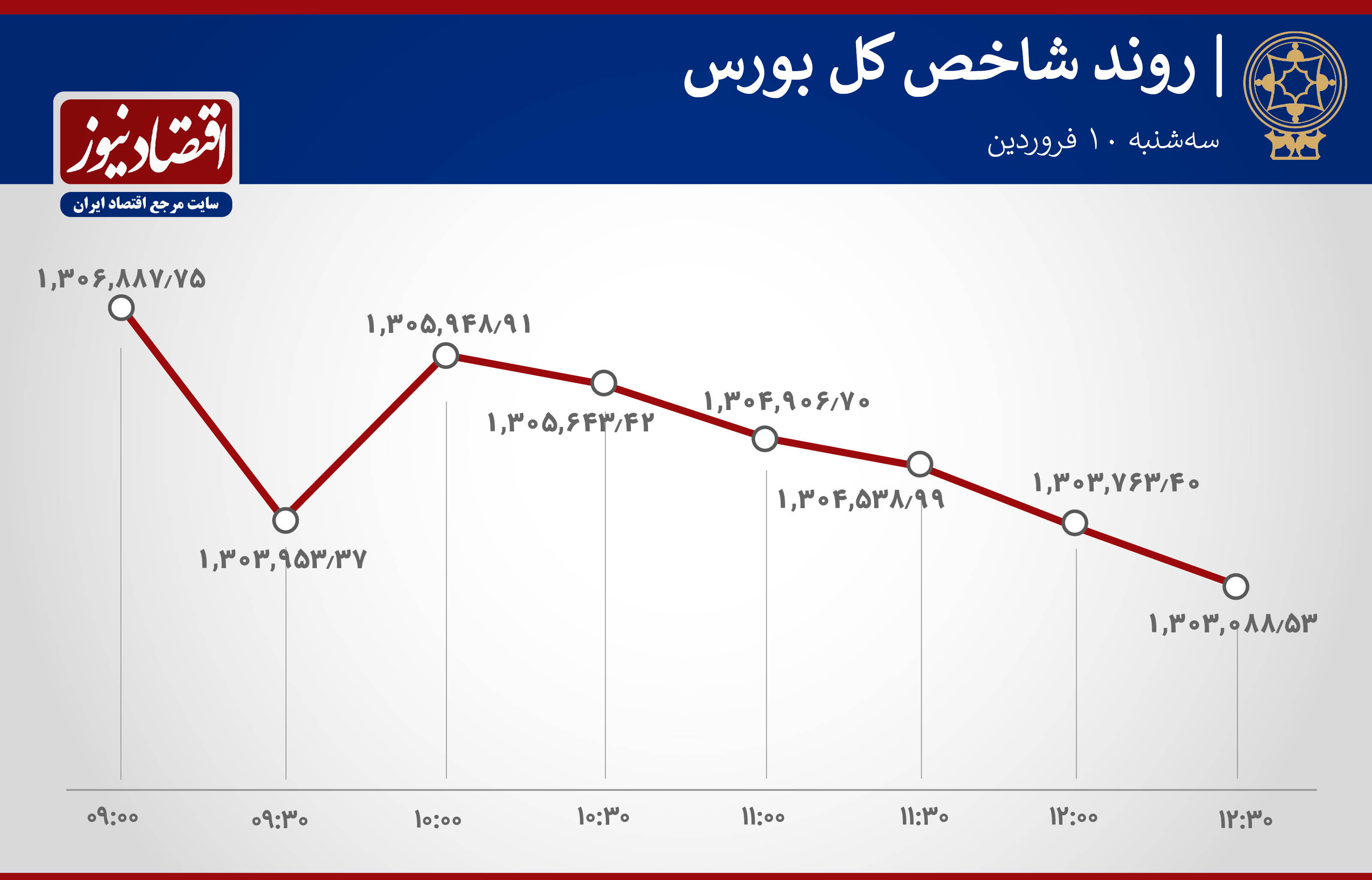 روند ساعتی شاخص بورس 10 فروردین