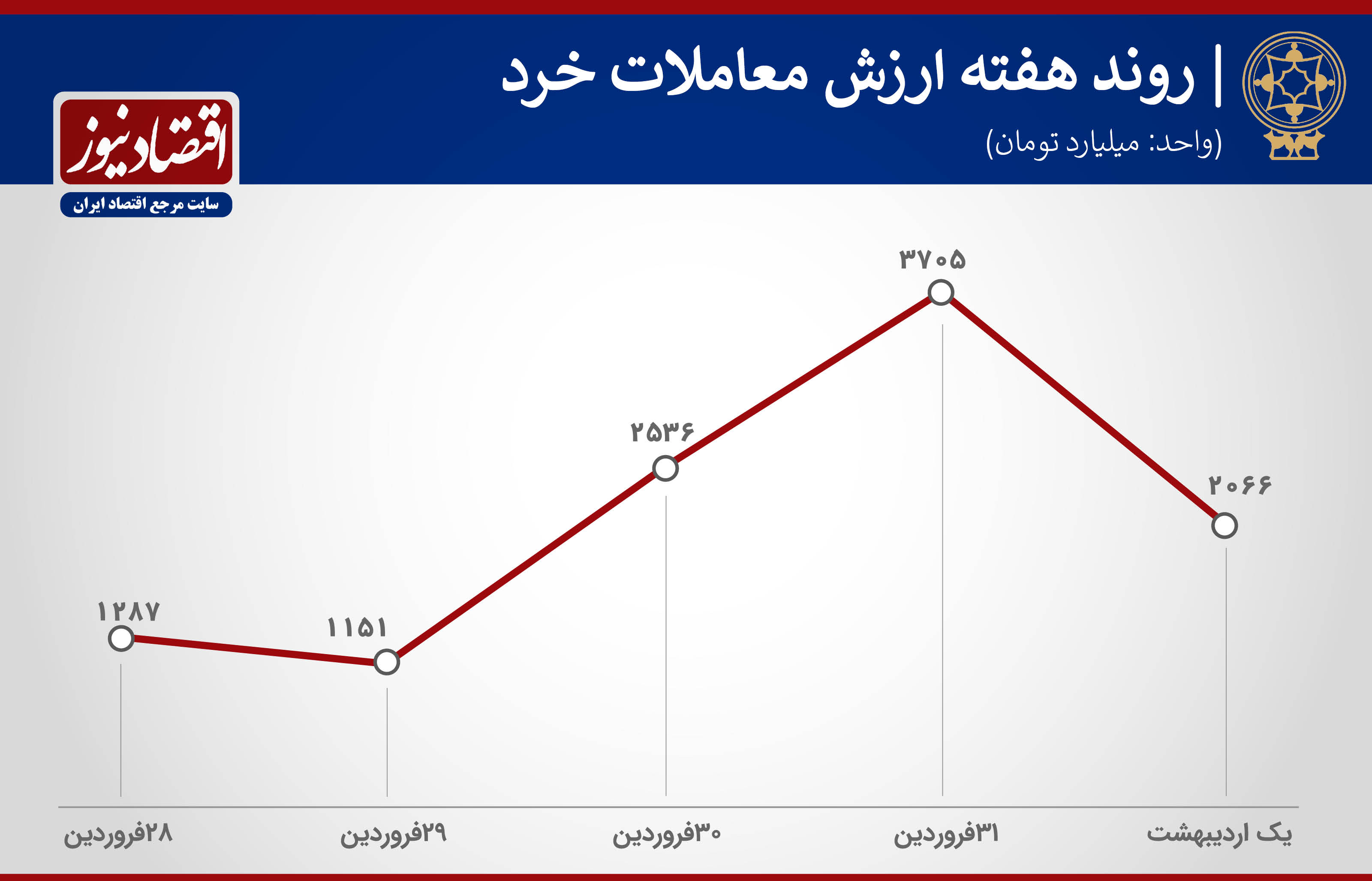 ارزش معاملات