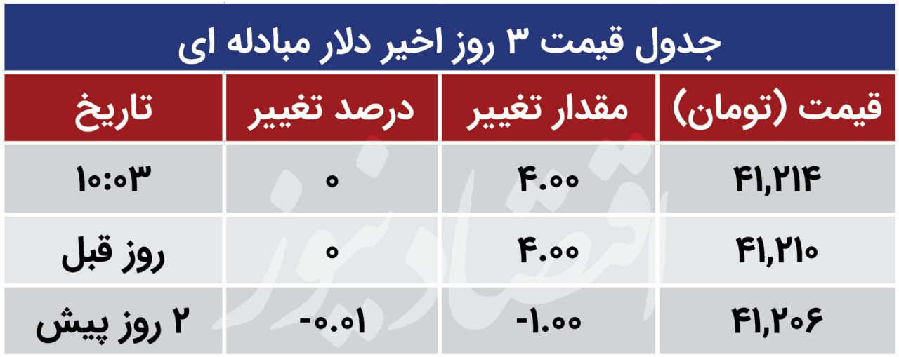 قیمت دلار مبادله