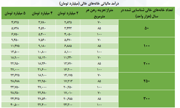 جدول مالیات مسکن 3