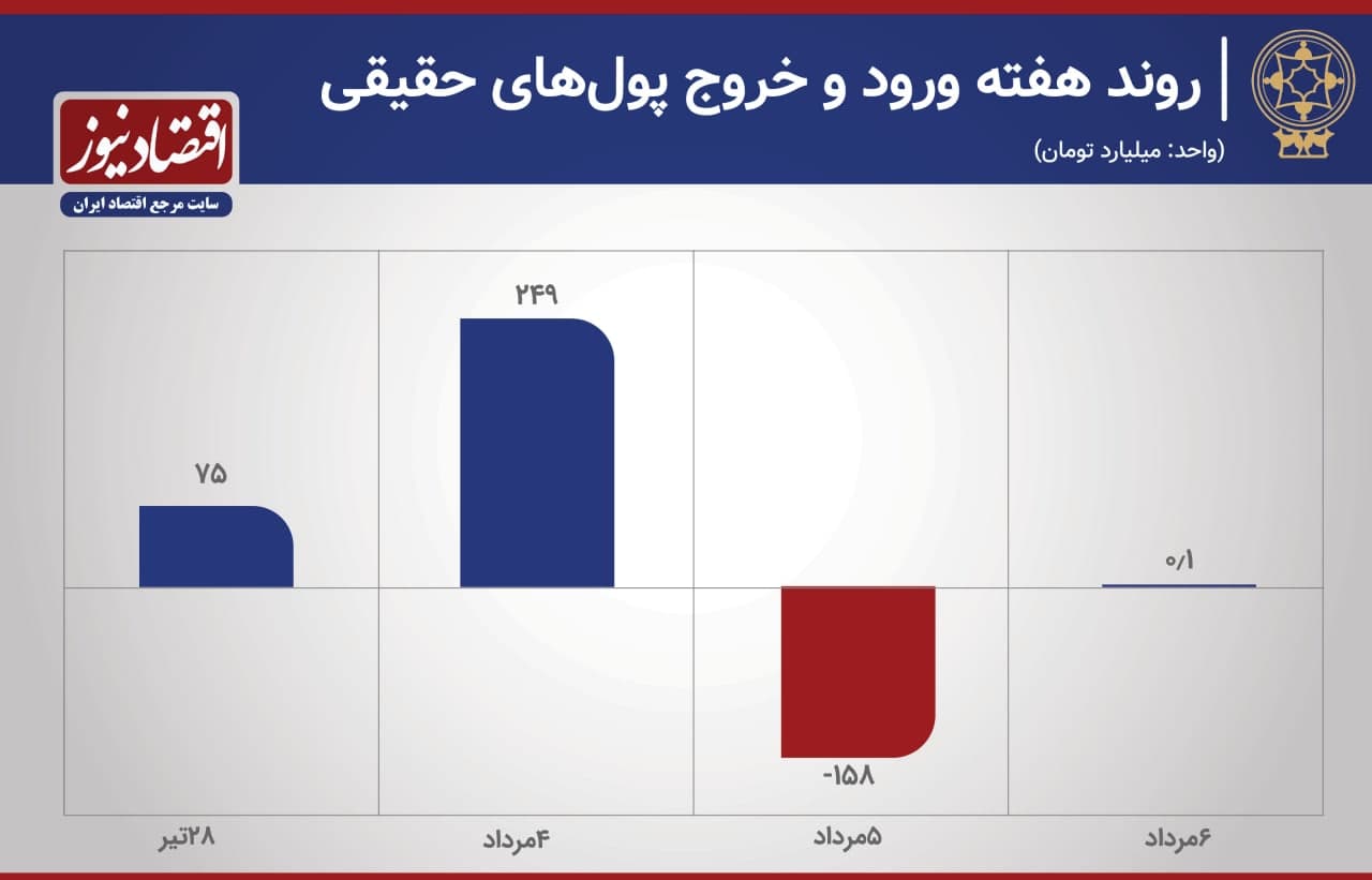 پیش بینی بورس هفته