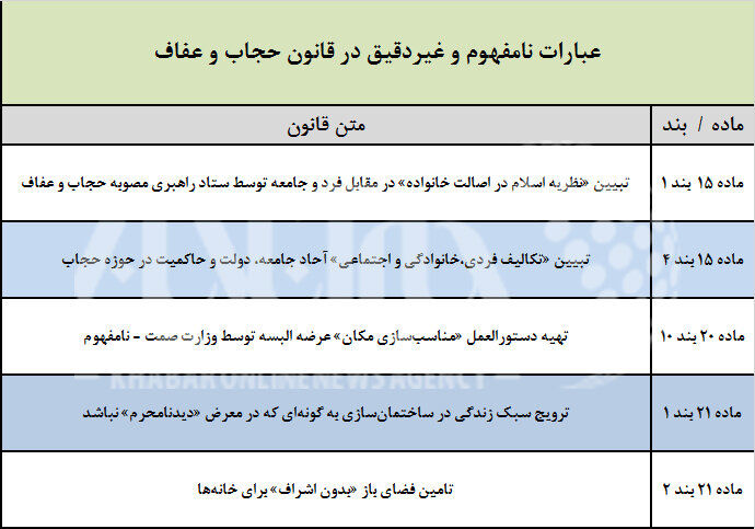 ۹ ایراد شورای نگهبان و هیات نظارت مجمع تشخیص به لایحه حجاب زیر ذره بین /سکوت در مقابل مجازات های مالی و برخورد سلبی!