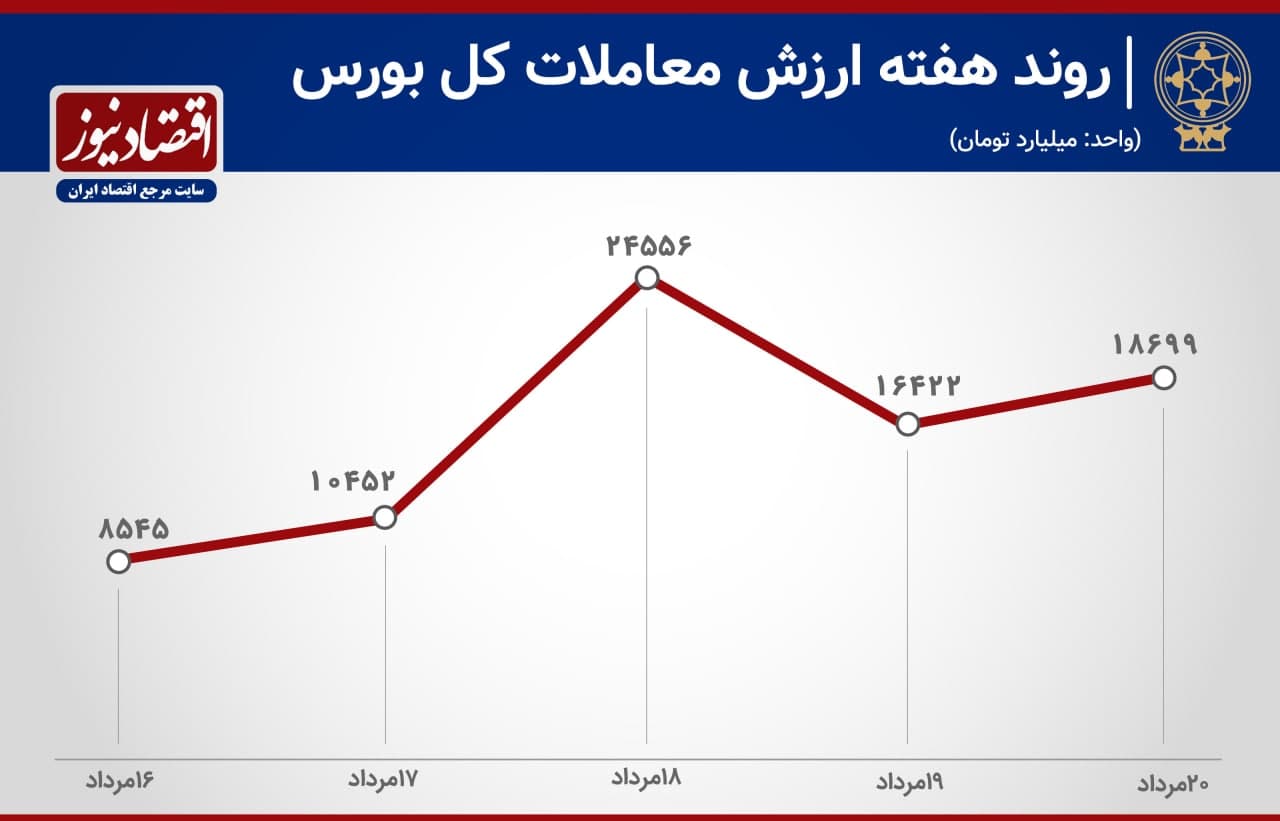 پیش بینی بورس هفته