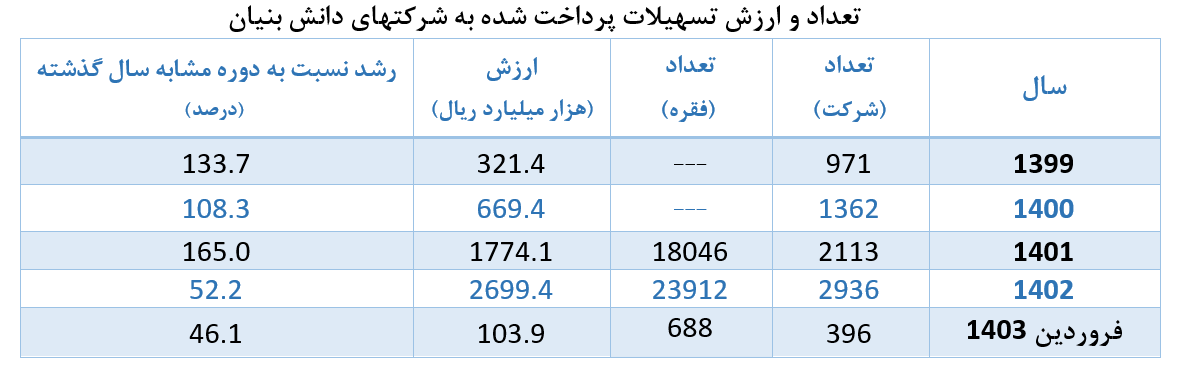 کارنامه بانک مرکزی در 1000 روز / نمره دولت در بخش های مختلف 9