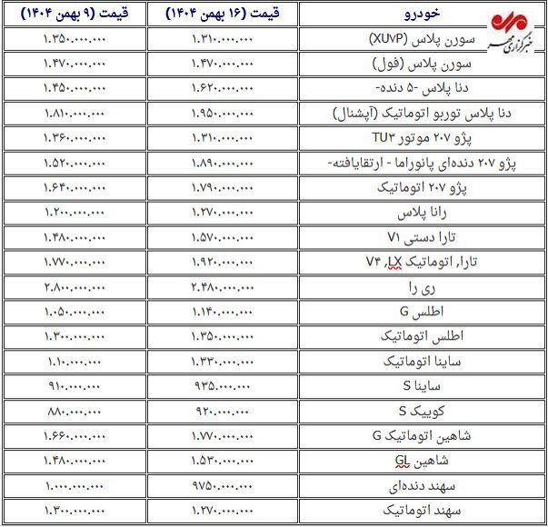 قیمت خودرو در نیمه بهمن/ دنا پلاس و پژو ۲۰۷ پانوراما بیشترین افزایش قیمت را تجربه کردند+ جدول