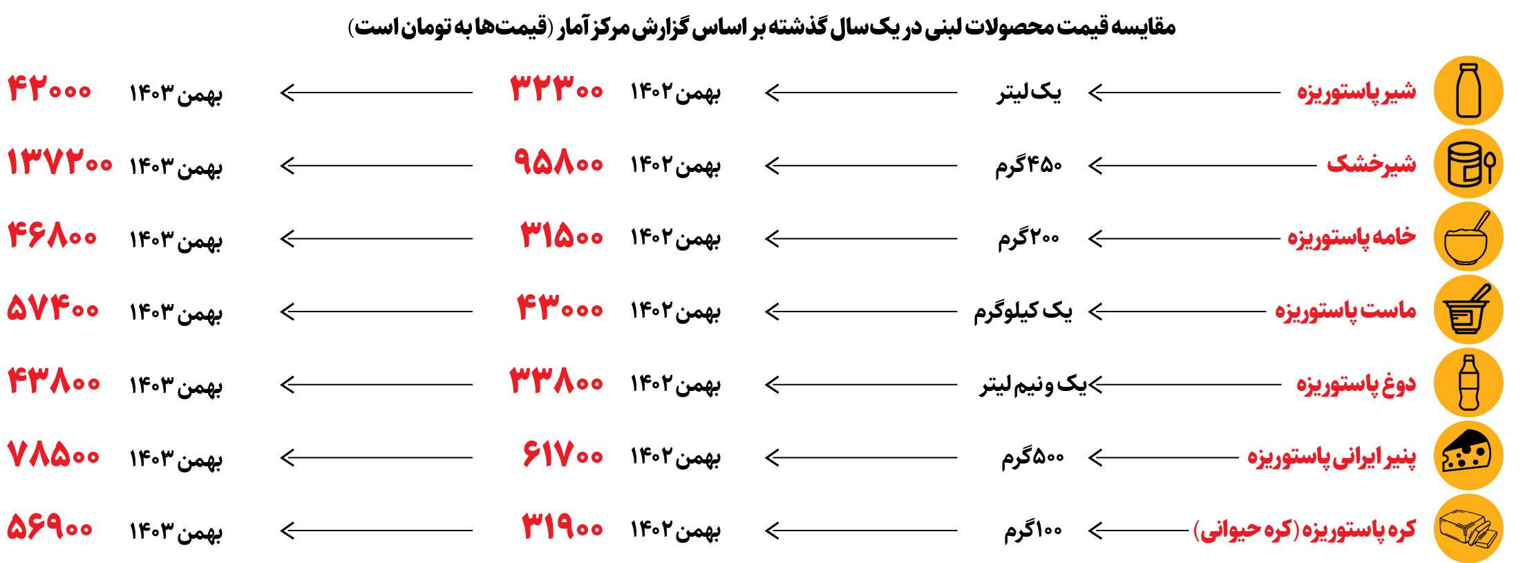 چرا لبنیات گران شد؟ 2