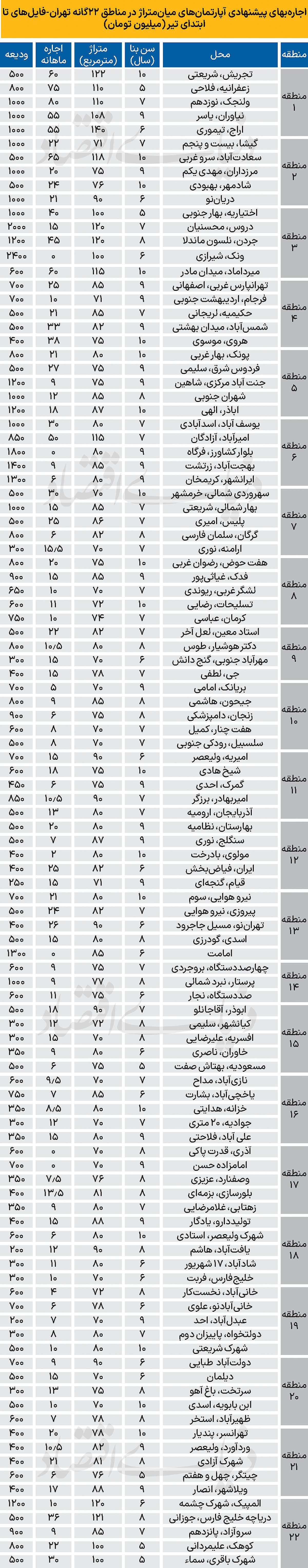 جدول مسکن