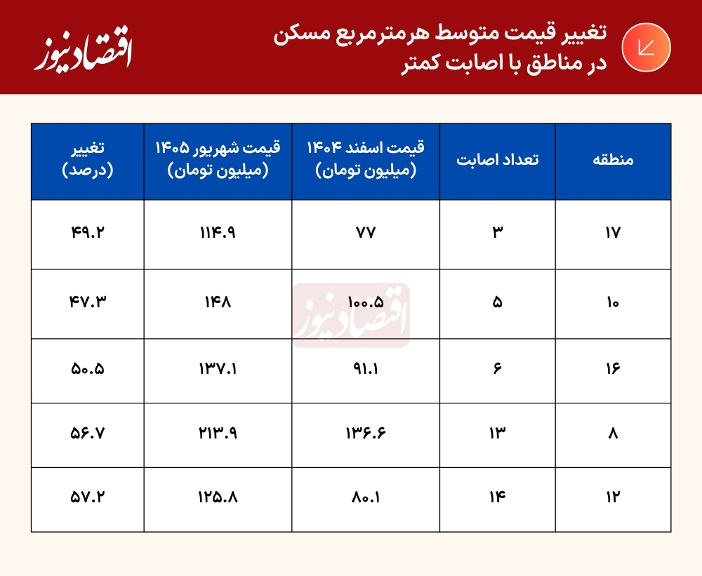 جدول (48)