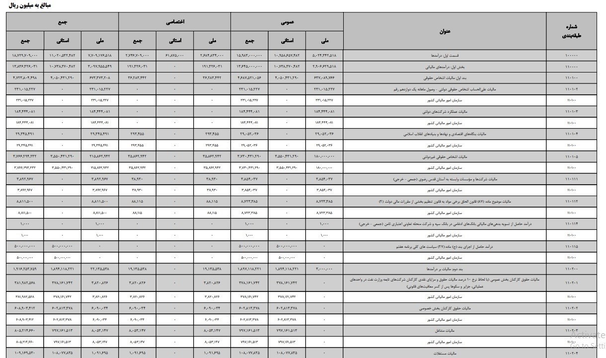 سهم مالیات از بودجه 1403 مشخص شد + جدول 2