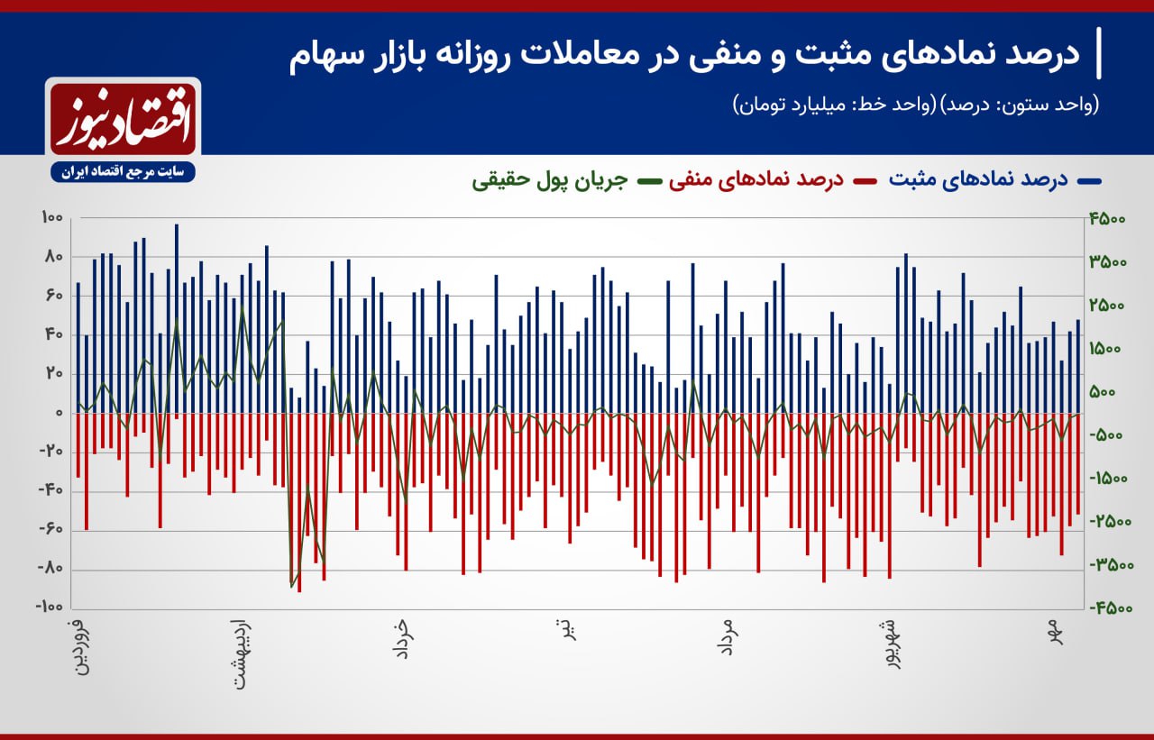 پیش‌بینی بازار سهام هفته / جدال شاخص‌ها با سطوح حساس 2