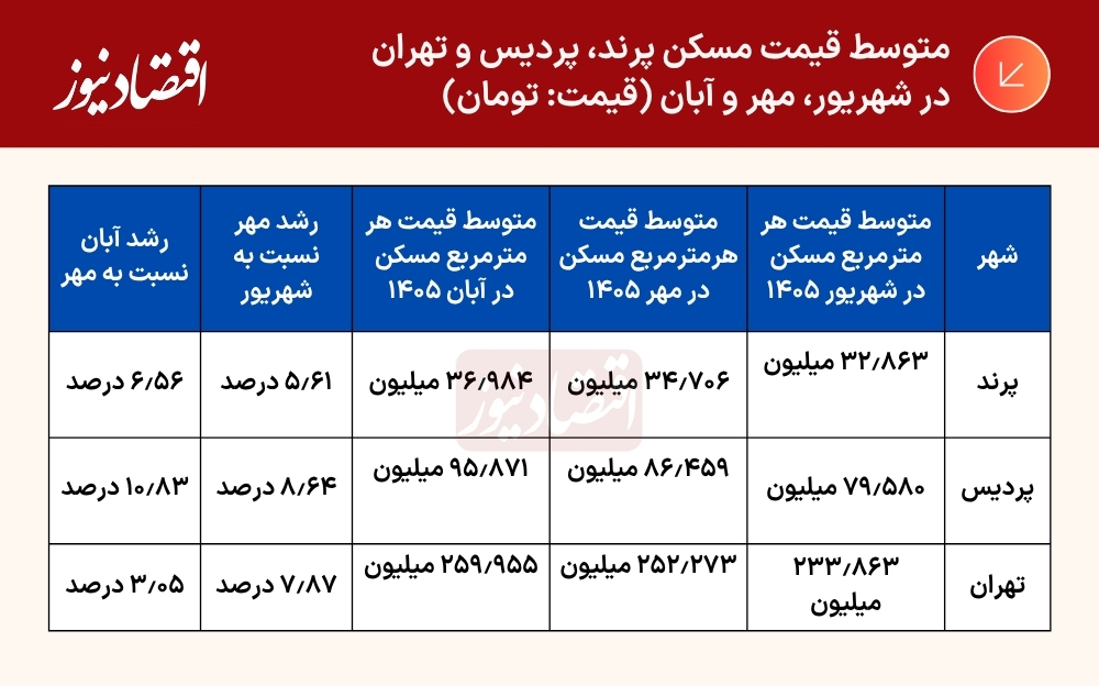جدول (62)
