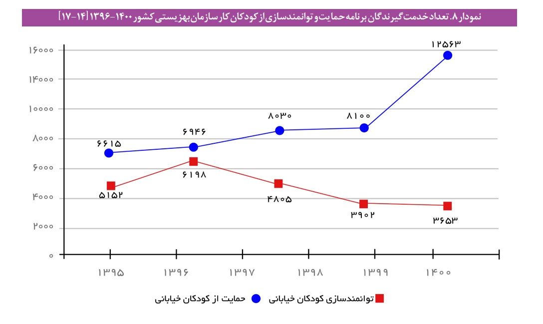 نمره؛ ضعیف / دولت در حمایت از کودکان بی سرپرست درماند! 4