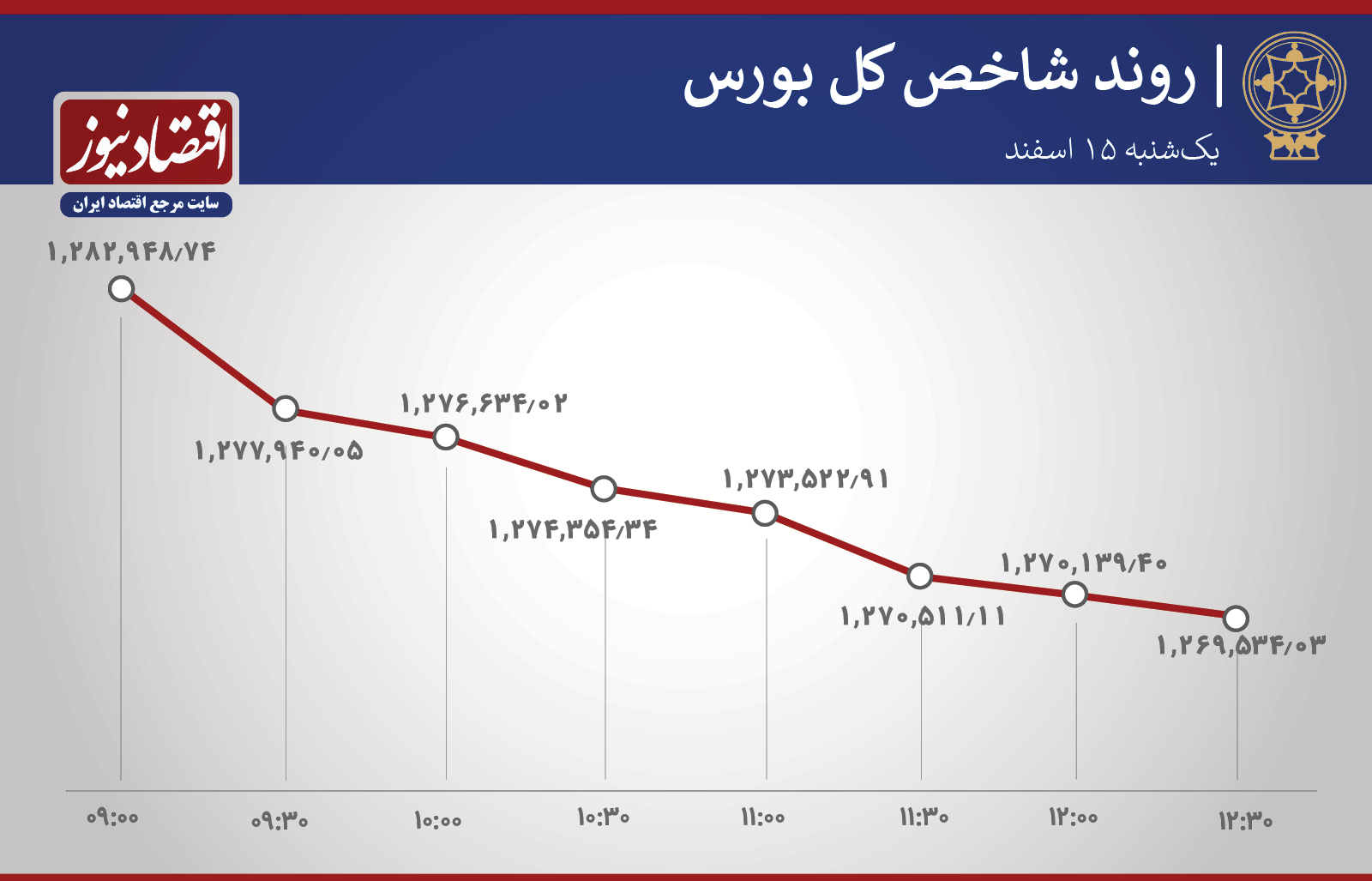 روند ساعتی شاخص بورس 15 فروردین