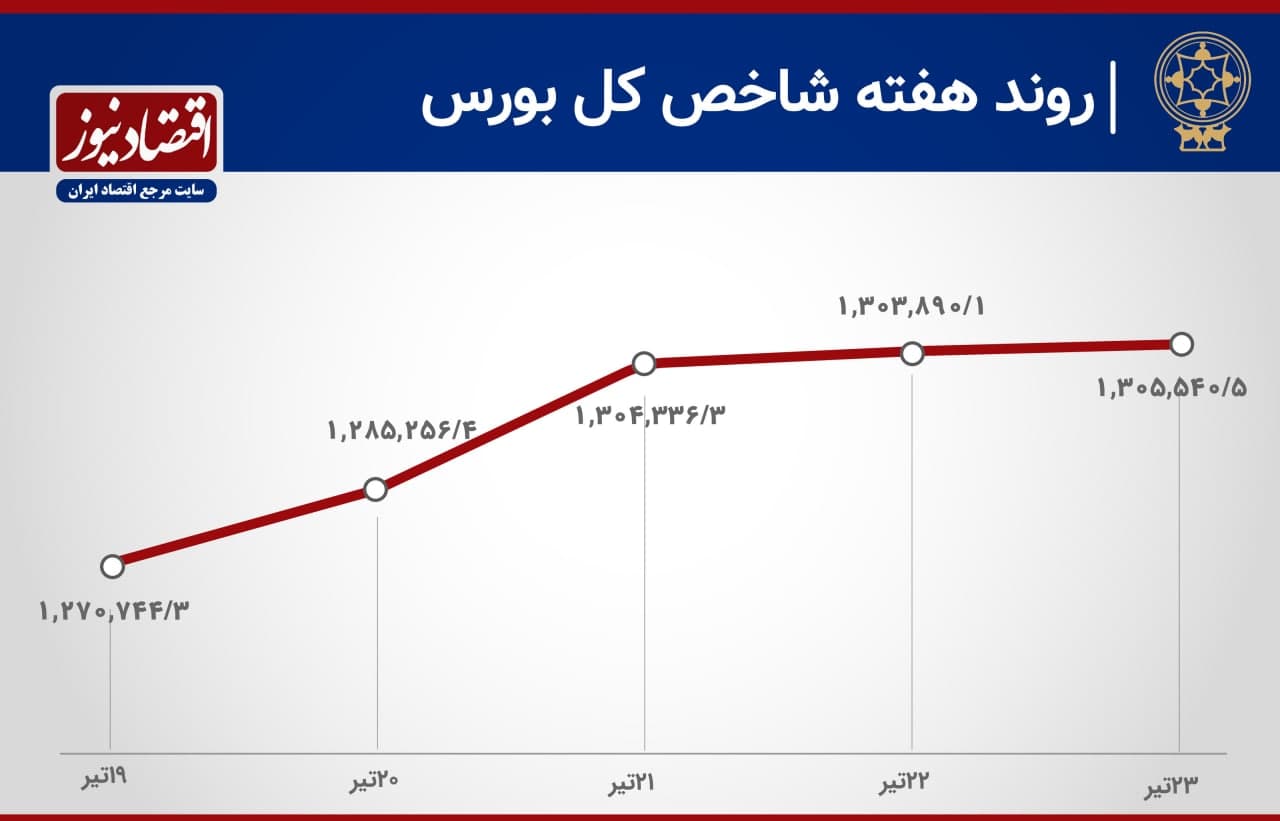روند شاخص 