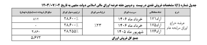 اعلام نتیجه بیست و دومین هفته عرضه اوراق بهادار دولتی + جدول 3