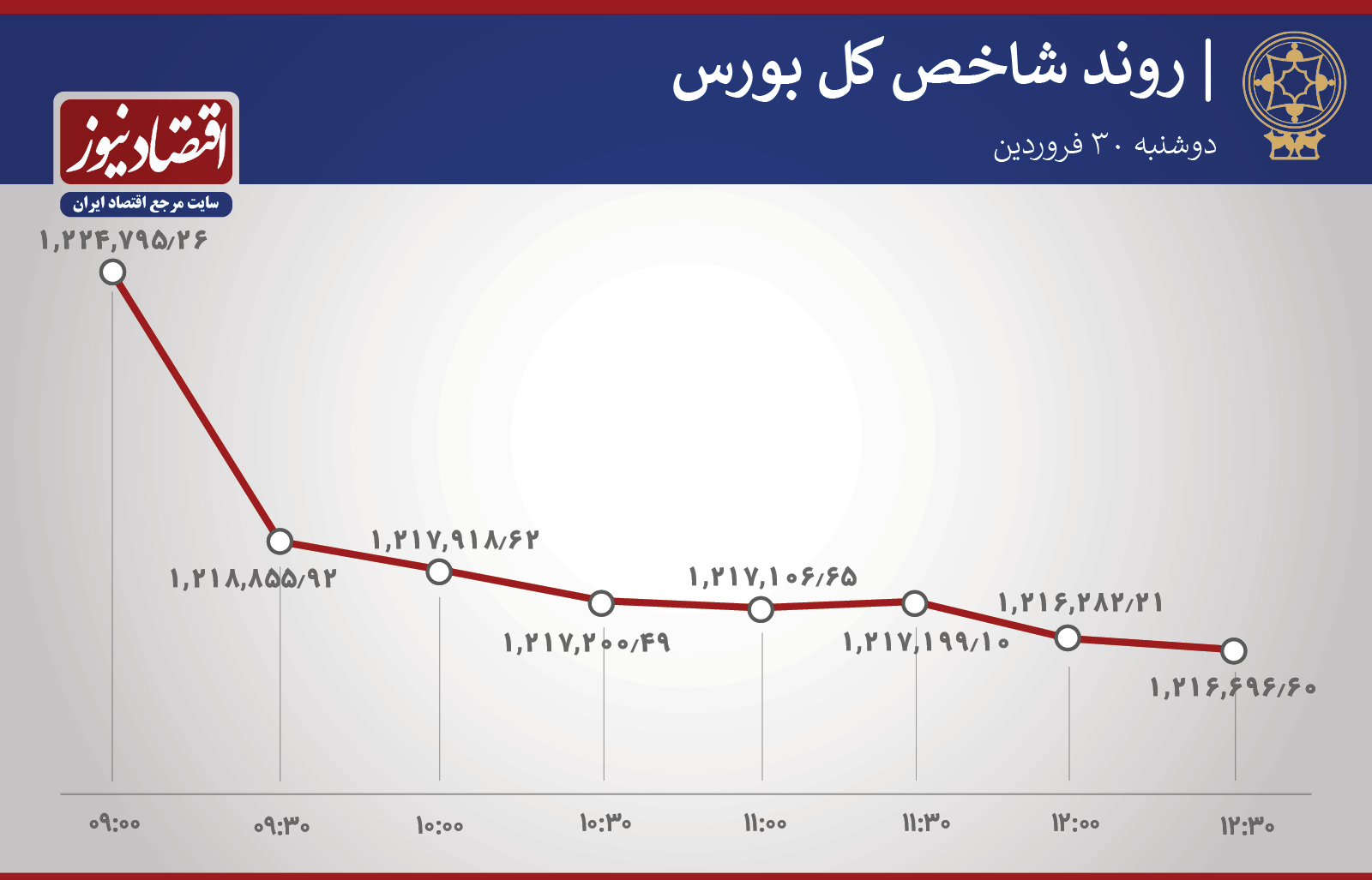روند شاخص 30 فروردین