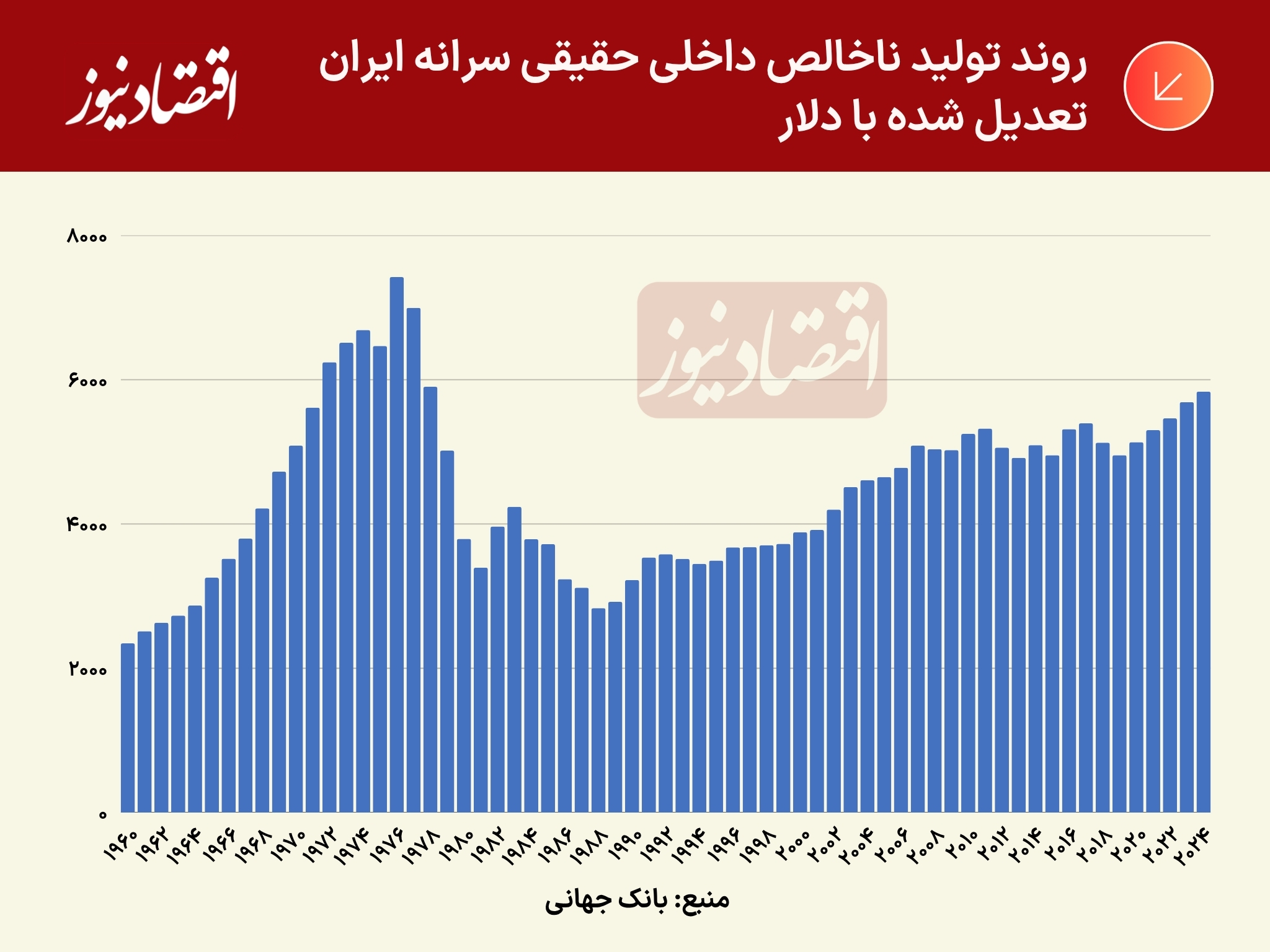 روند جی دی پی سرانه ایران