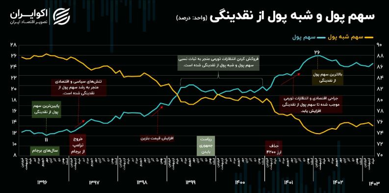 نقدینگی دوباره فعال شد + نمودار 3