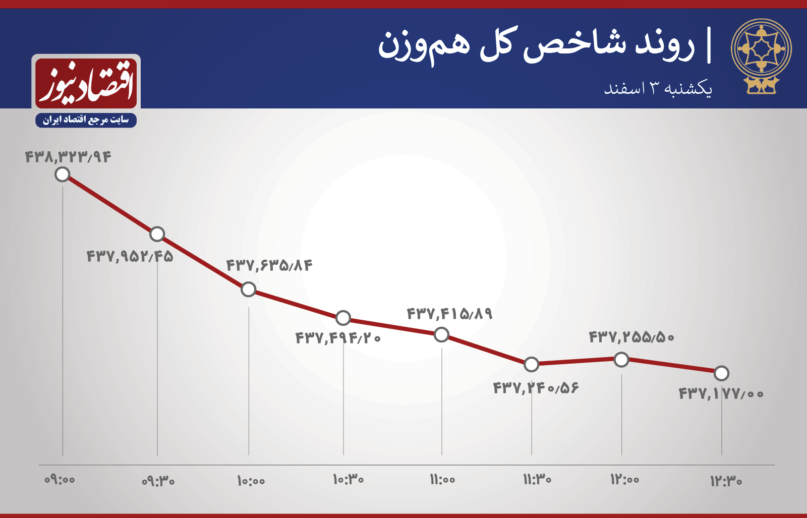 روند ساعتی شاخص بورس 3 اسفند