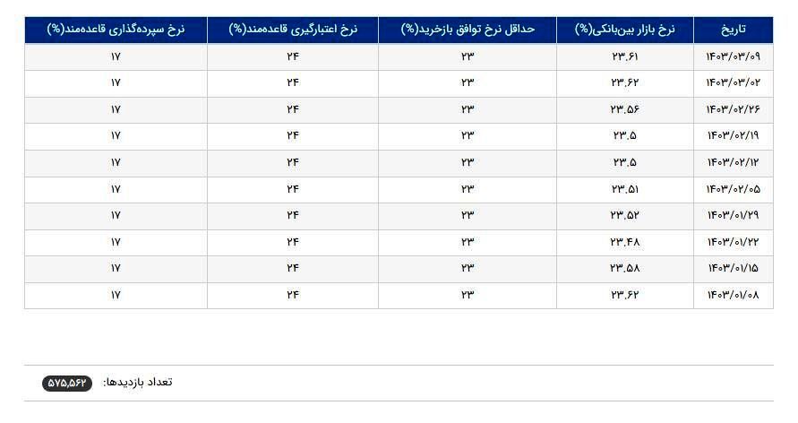 نرخ بهره بین بانکی کاهش یافت