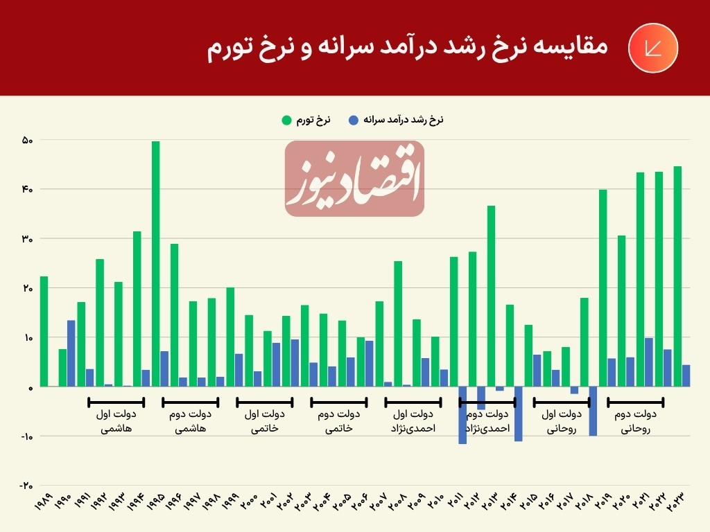 درآمد سرانه مردم ایران