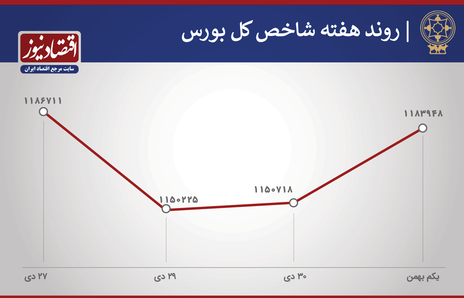 شاخص کل و هم وزن