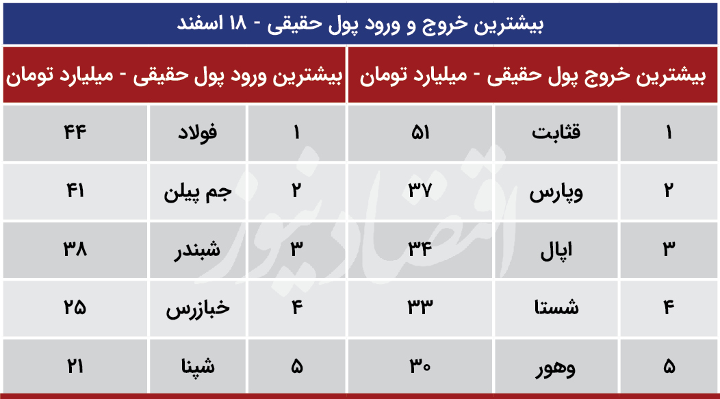 پیش بینی بورس 19 اسفند