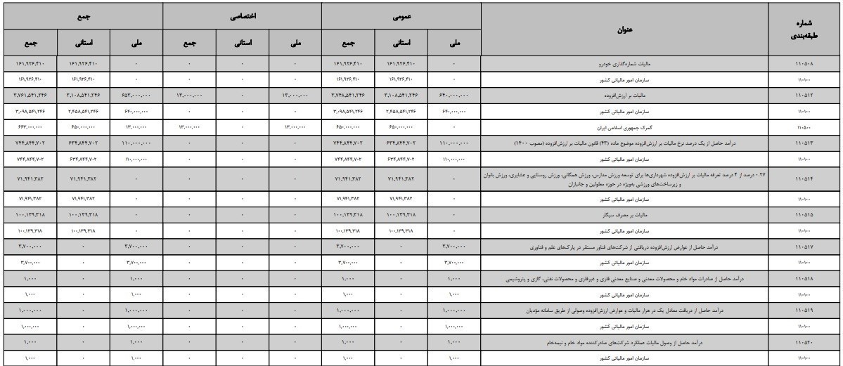 سهم مالیات از بودجه 1403 مشخص شد + جدول 5