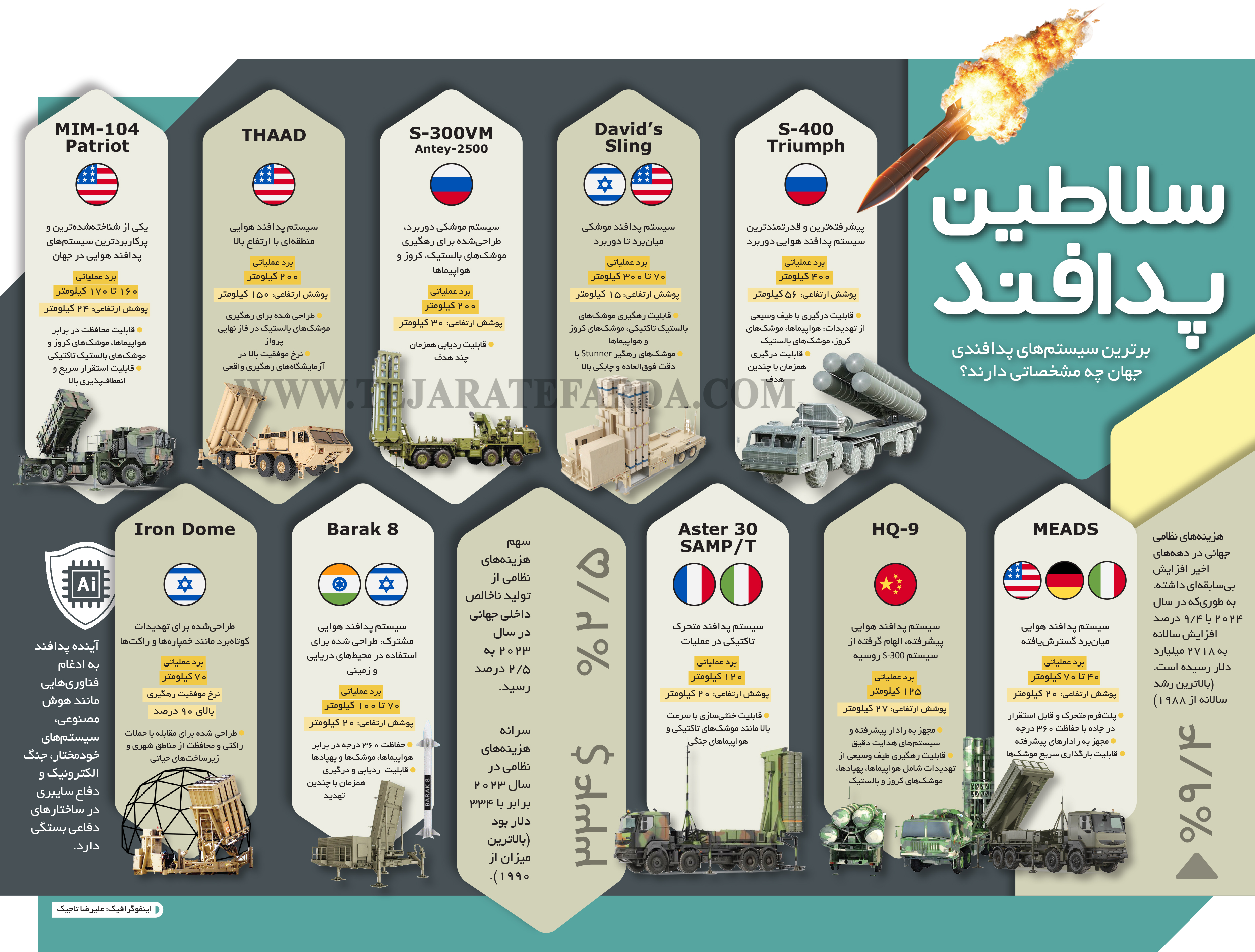 پدافند هوایی